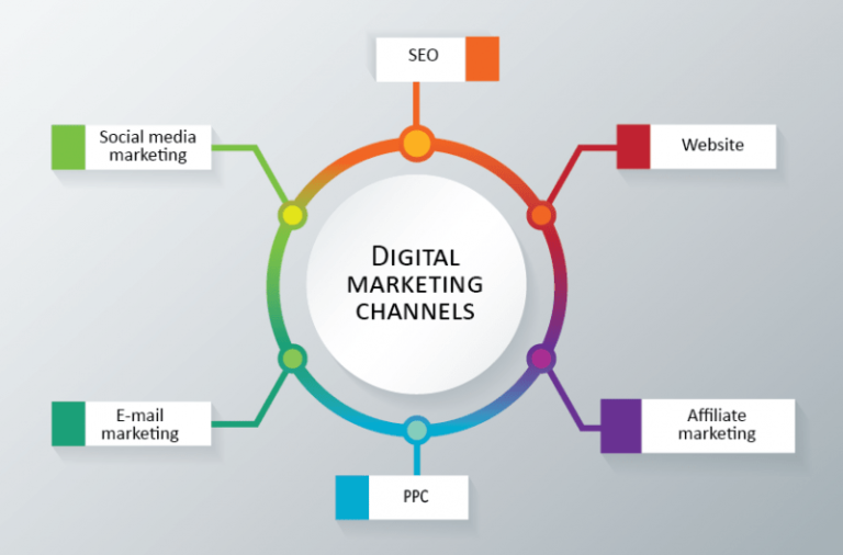 1 2 1 маркетинг. Digital channels. Digital marketing channels. Транзитная карта цифрового маркетинга. 6d концепция цифрового маркетинга.